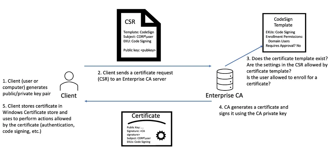 Certificate Authentication Flow