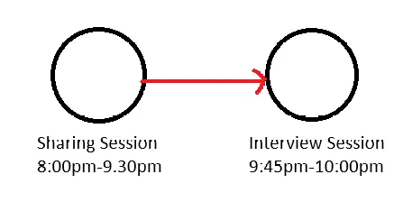 Image of the timing between the sharing session and my interview